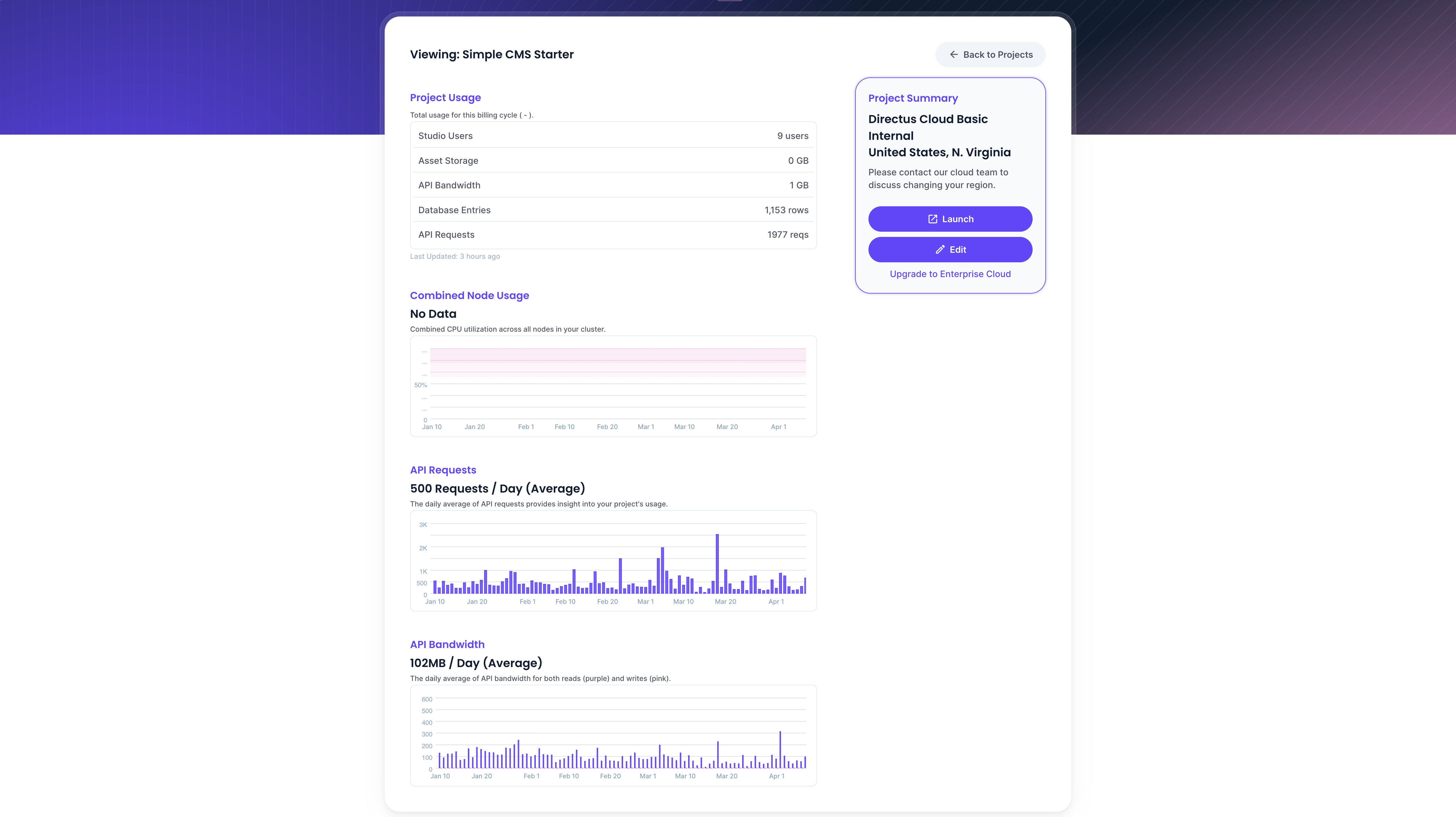 Directus Cloud project monitoring page showing usage metrics, graphs, and project summary.